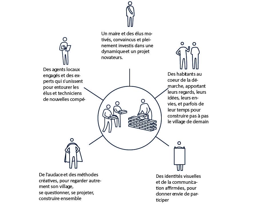 schema acteurs villages du futur