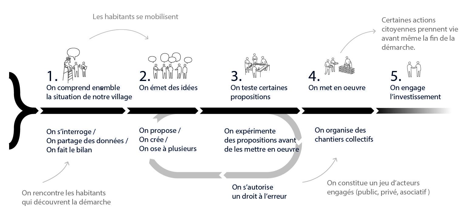 schema méthode villages du futur